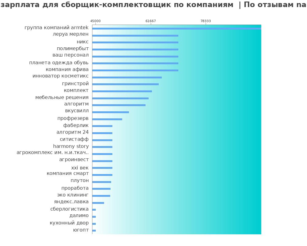Средний уровень зарплаты для сборщике-комплектовщике - по компания Средний уровень зарплаты для сборщике-комплектовщике - по компаниям