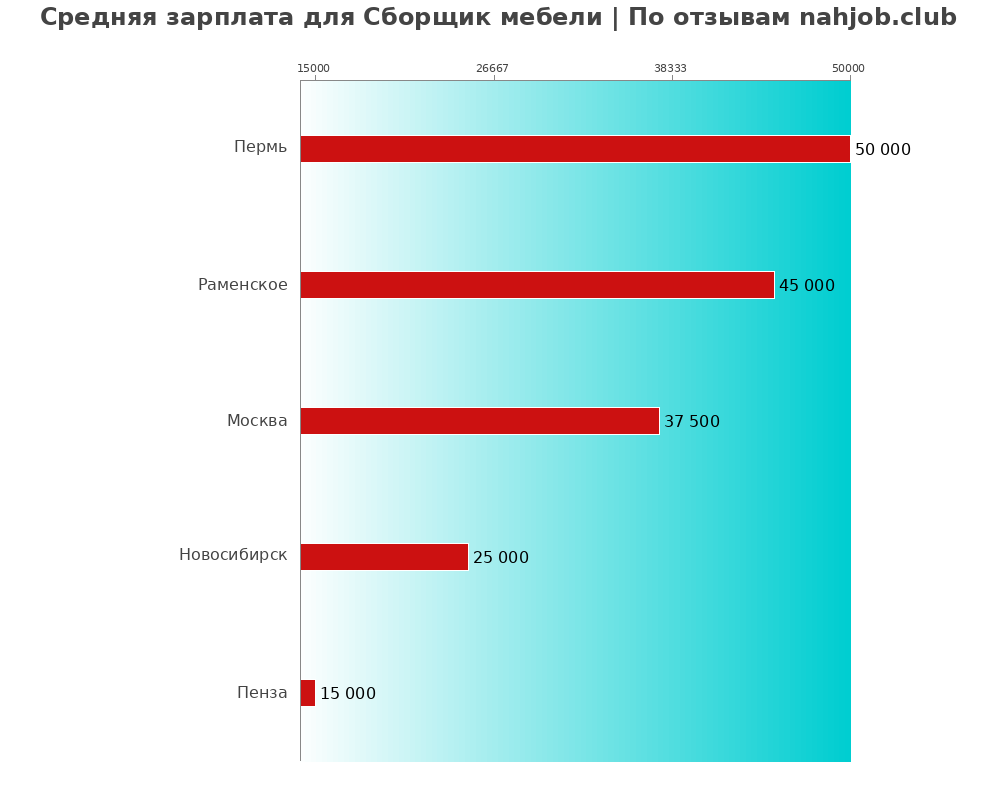 Средний уровень зарплаты в сборщике мебели