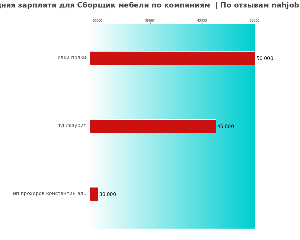 Средний уровень зарплаты для сборщике мебели - по компаниям