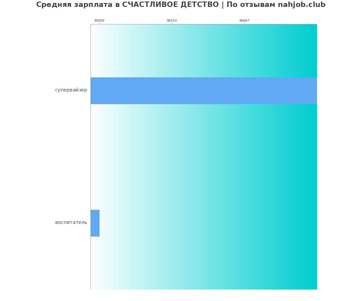 Какая зарплата в СЧАСТЛИВОЕ ДЕТСТВО