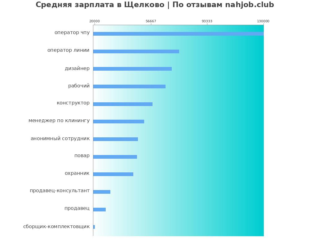 Средний уровень зарплаты в Щелково