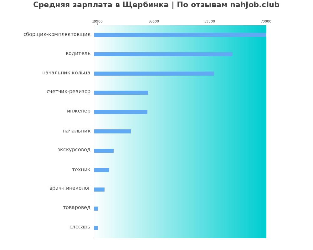 Средний уровень зарплаты в Щербинке