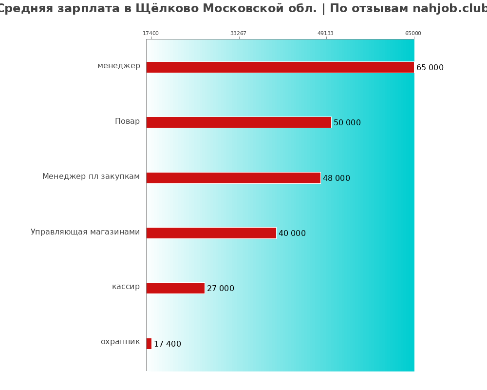 Средний уровень зарплаты в Щёлкове московской обл.