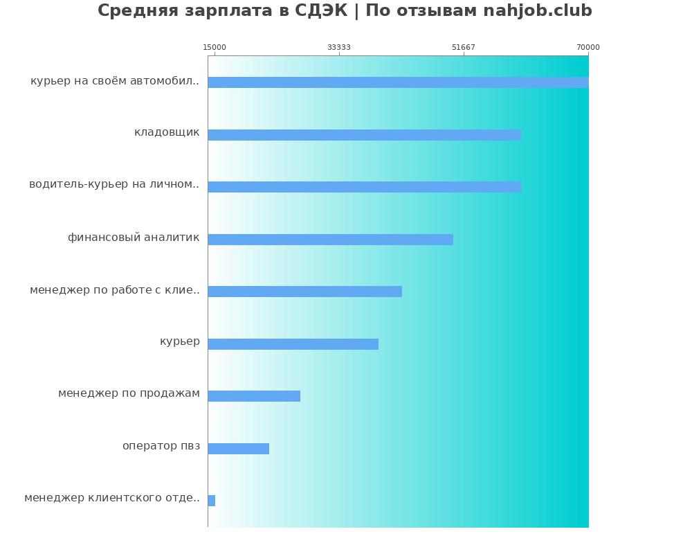Средний уровень зарплаты в СДЭК Средний уровень зарплаты в СДЭК