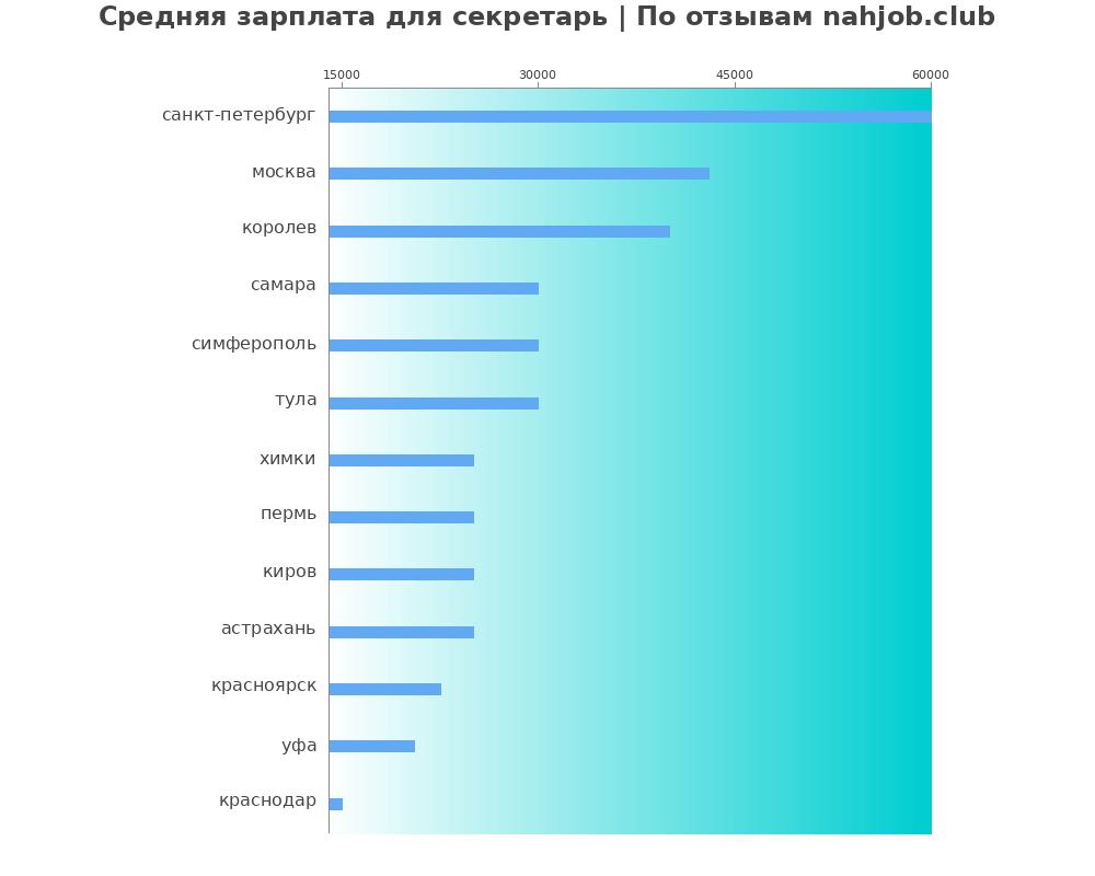 Средний уровень зарплаты в секретарящем Средний уровень зарплаты в секретарящем