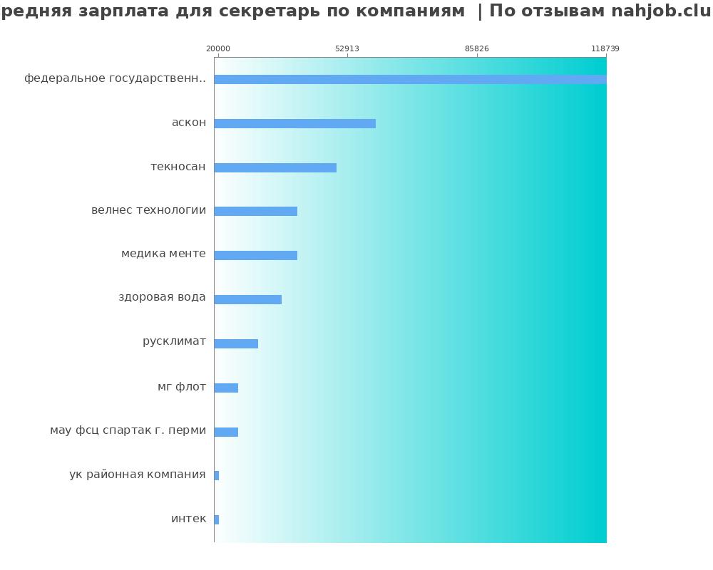 Средний уровень зарплаты для секретарящем - по компания Средний уровень зарплаты для секретарящем - по компаниям