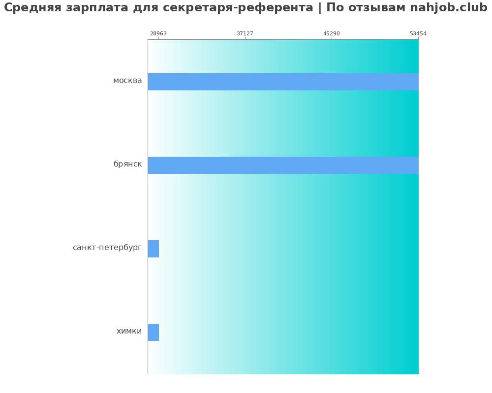Средний уровень зарплаты в секретаре-референте