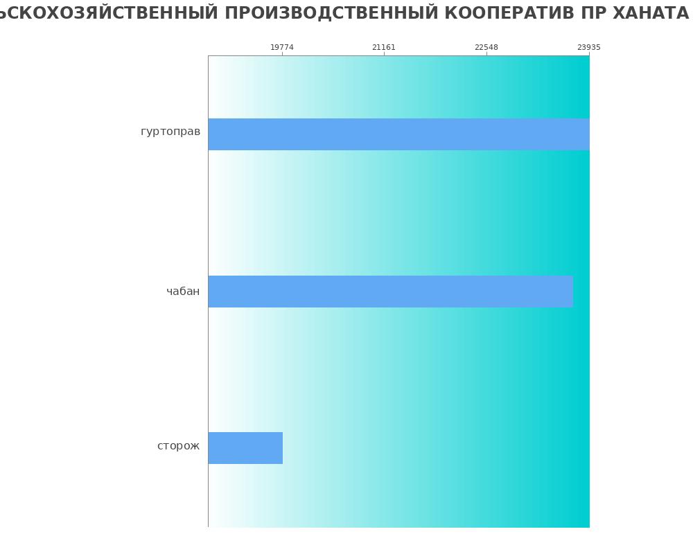 Средний уровень зарплаты в СЕЛЬСКОХОЗЯЙСТВЕННЫЙ ПРОИЗВОДСТВЕННЫЙ КООПЕРАТИВ ПР ХАНАТА Средний уровень зарплаты в СЕЛЬСКОХОЗЯЙСТВЕННЫЙ ПРОИЗВОДСТВЕННЫЙ КООПЕРАТИВ ПР ХАНАТА