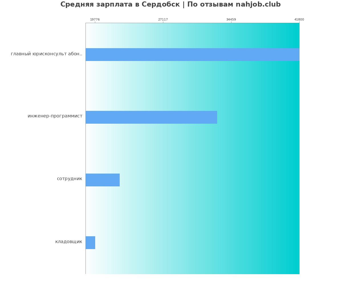 Средний уровень зарплаты в Сердобске