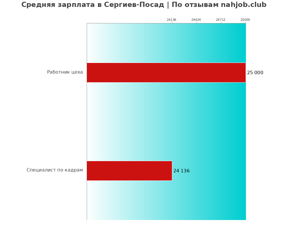 Средний уровень зарплаты в Сергиевом посаде