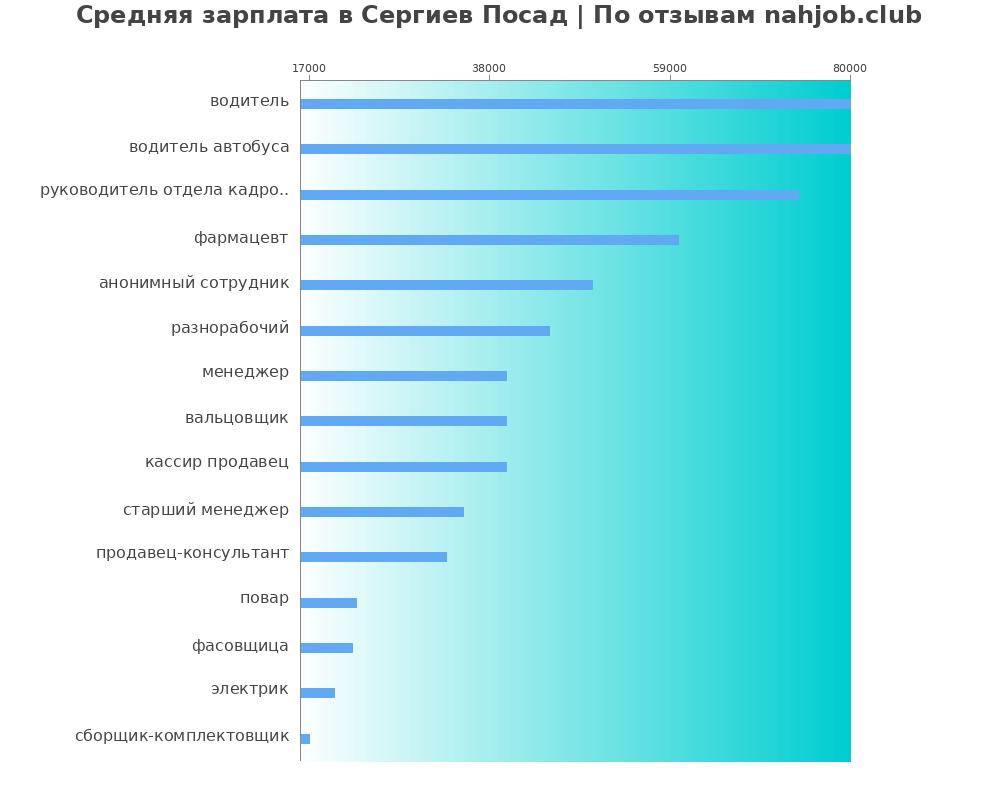 Средний уровень зарплаты в Сергиевом посаде