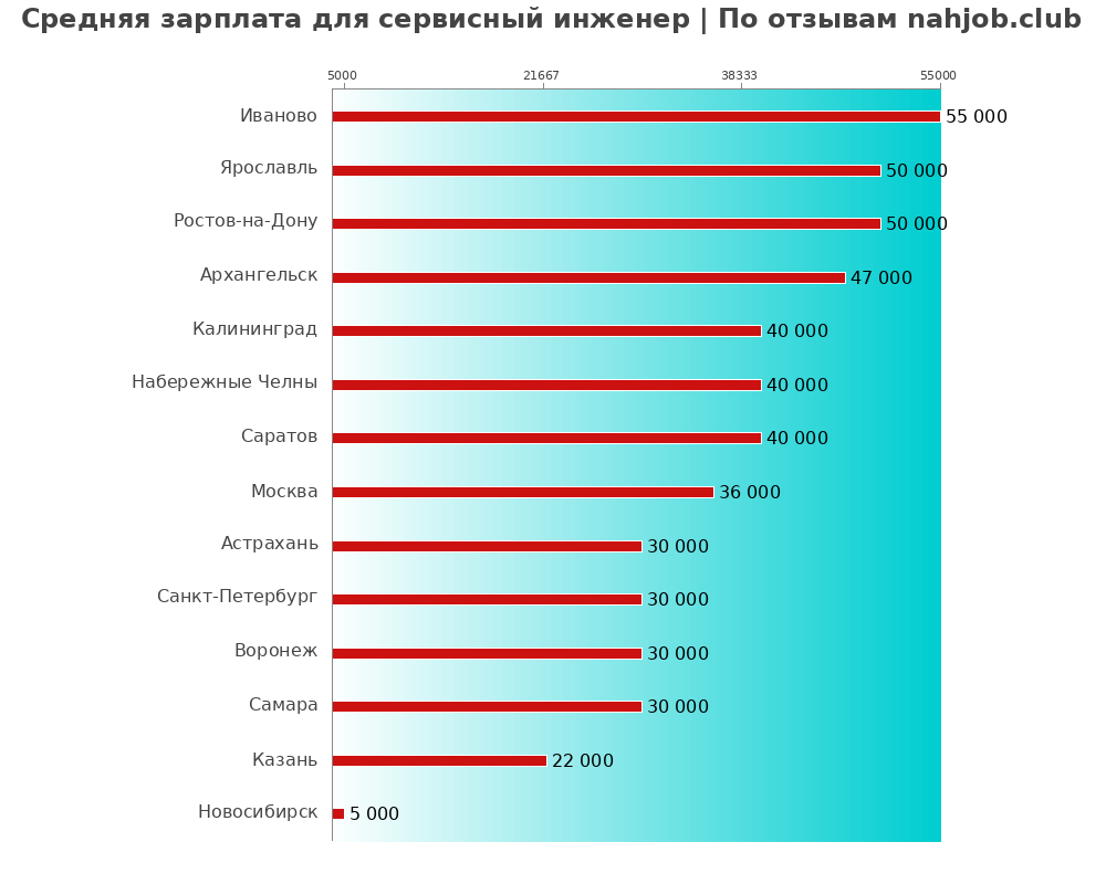 Средний уровень зарплаты в сервисном инженере