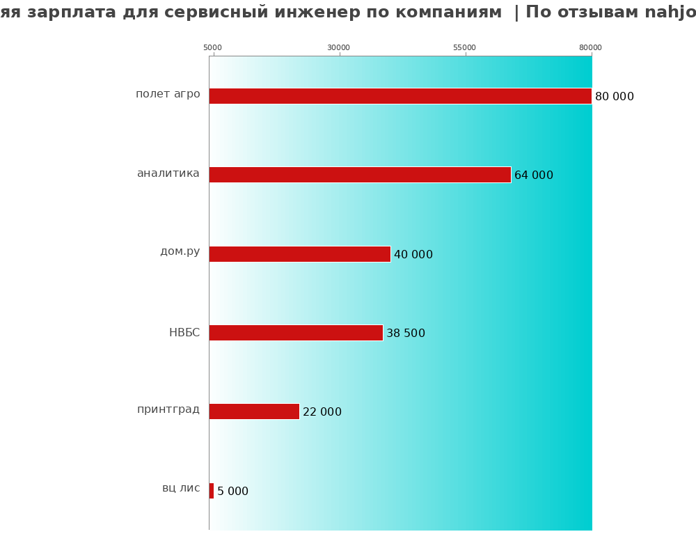 Средний уровень зарплаты для сервисном инженере - по компаниям