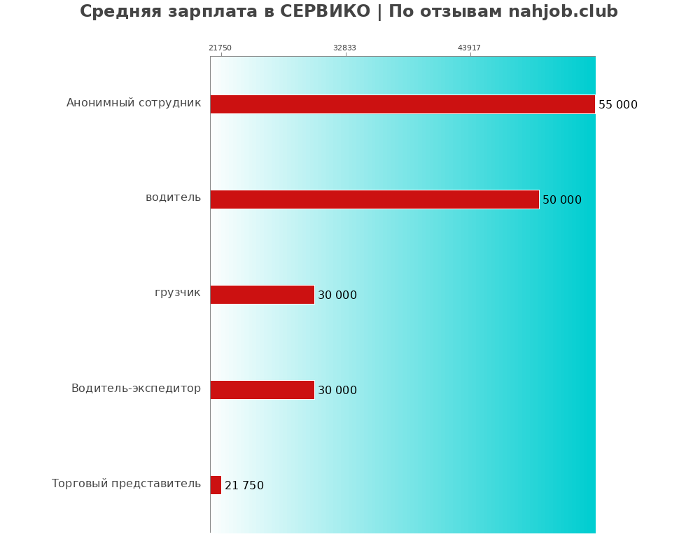 Средний уровень зарплаты в СЕРВИКО