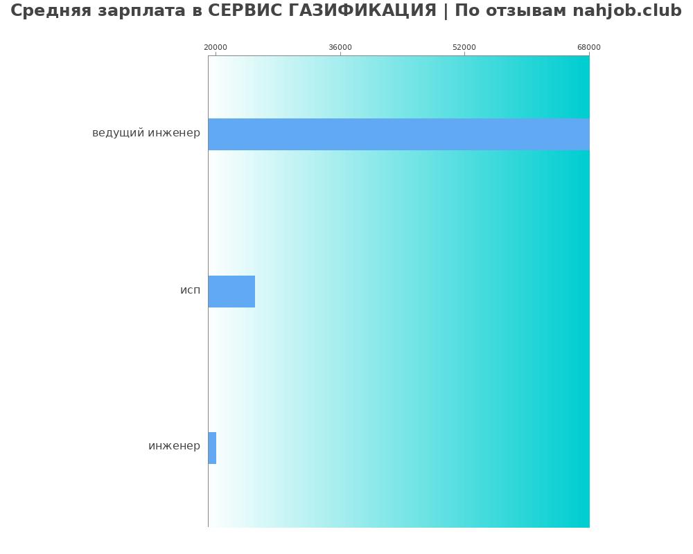 Средний уровень зарплаты в СЕРВИС ГАЗИФИКАЦИЯ Средний уровень зарплаты в СЕРВИС ГАЗИФИКАЦИЯ