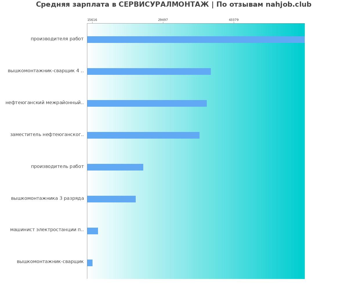 График и распределение зарплат в СЕРВИСУРАЛМОНТАЖ