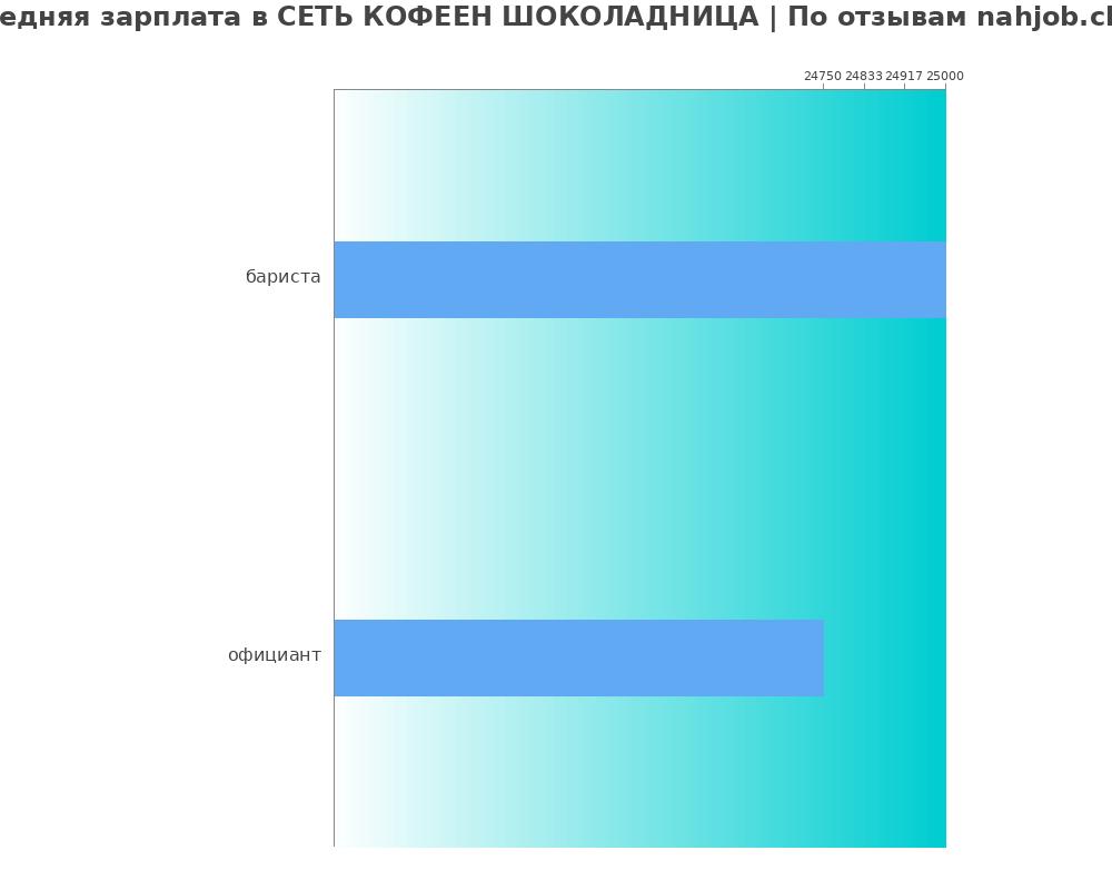 Средний уровень зарплаты в СЕТЬ КОФЕЕН ШОКОЛАДНИЦА