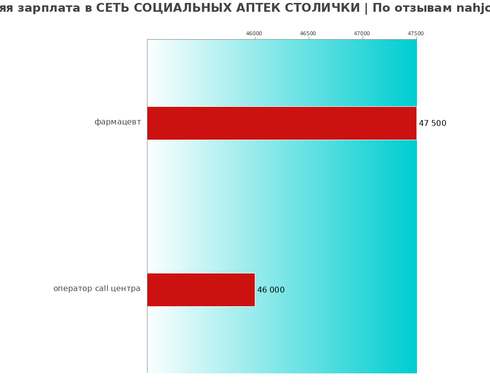 Средний уровень зарплаты в СЕТЬ СОЦИАЛЬНЫХ АПТЕК СТОЛИЧКИ