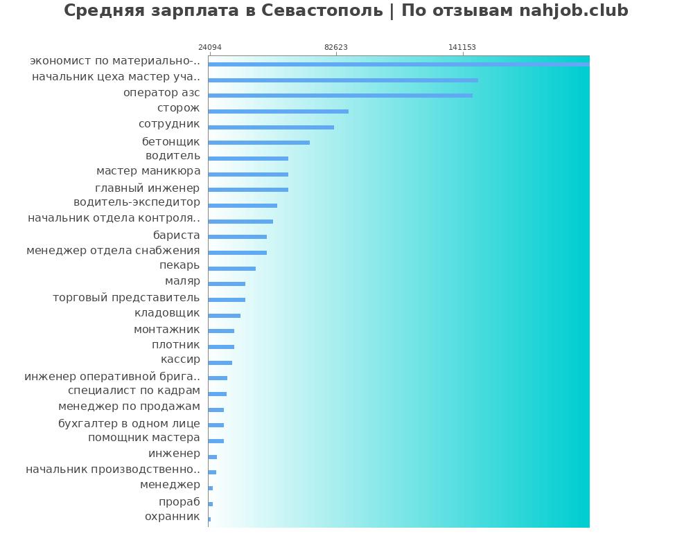Средний уровень зарплаты в Севастополе