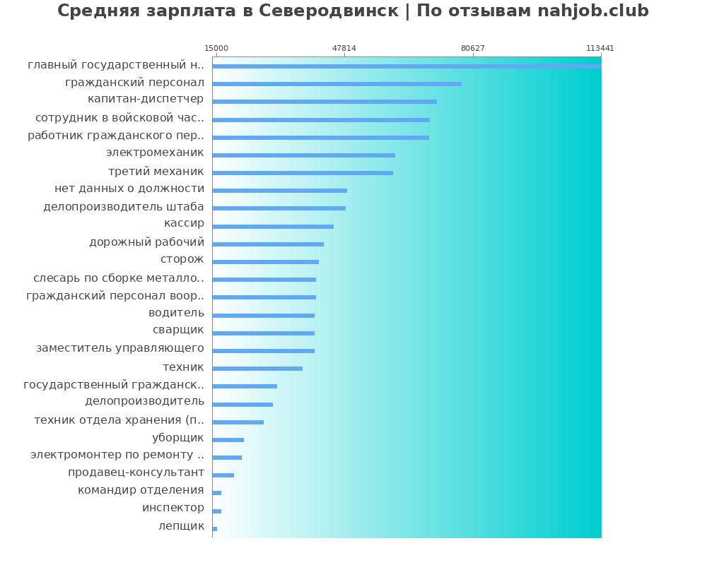 Средний уровень зарплаты в Северодвинске
