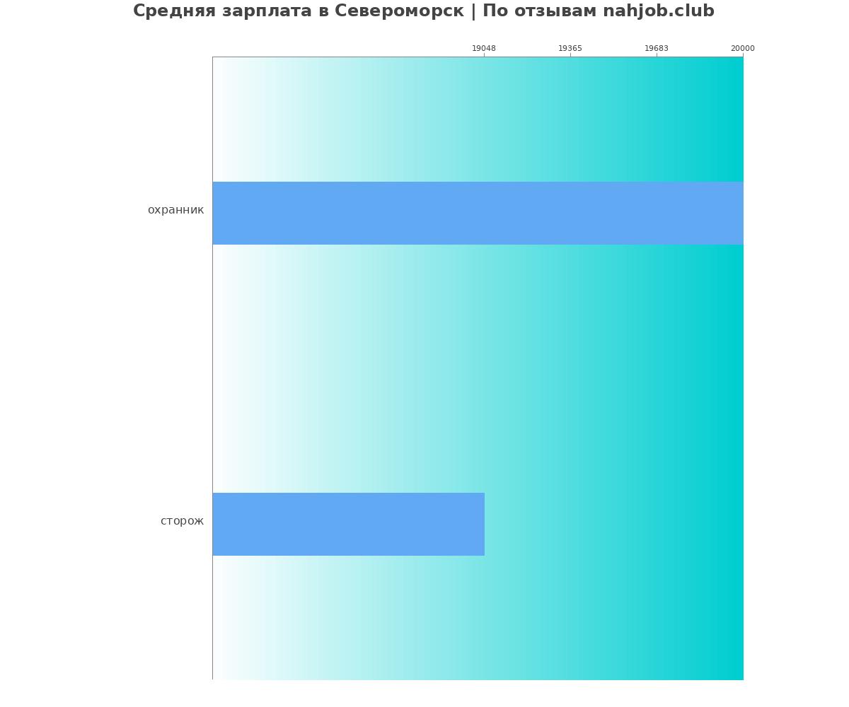 График и распределение зарплат в Североморске