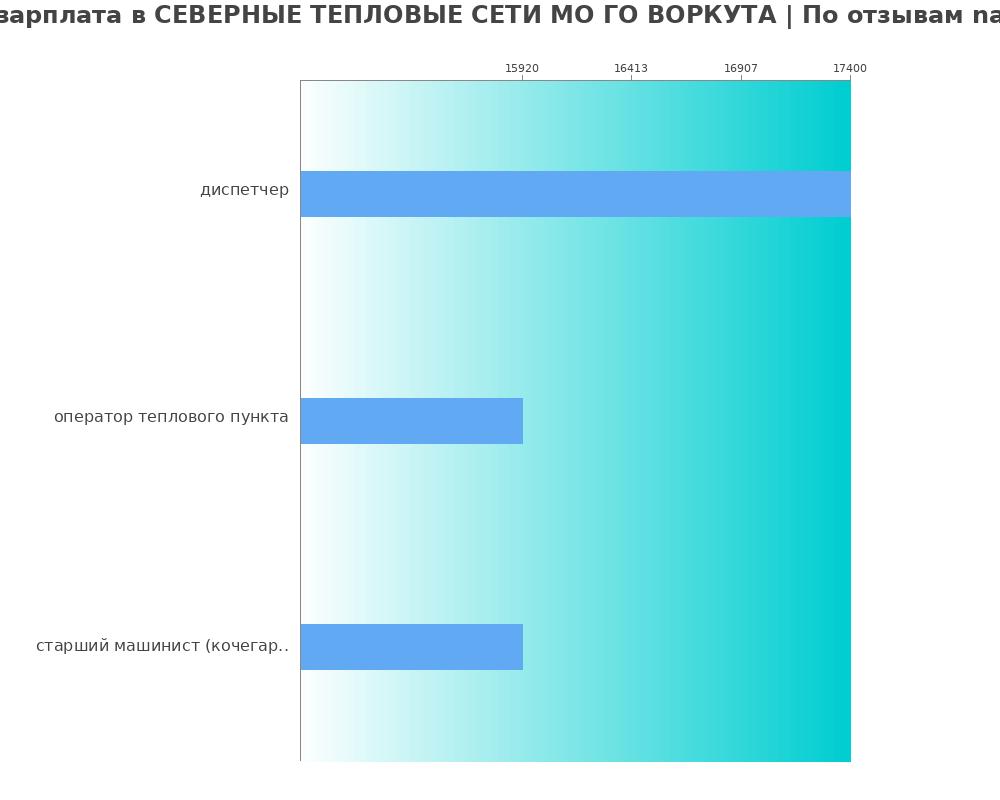 Средний уровень зарплаты в СЕВЕРНЫЕ ТЕПЛОВЫЕ СЕТИ МО ГО ВОРКУТА Средний уровень зарплаты в СЕВЕРНЫЕ ТЕПЛОВЫЕ СЕТИ МО ГО ВОРКУТА