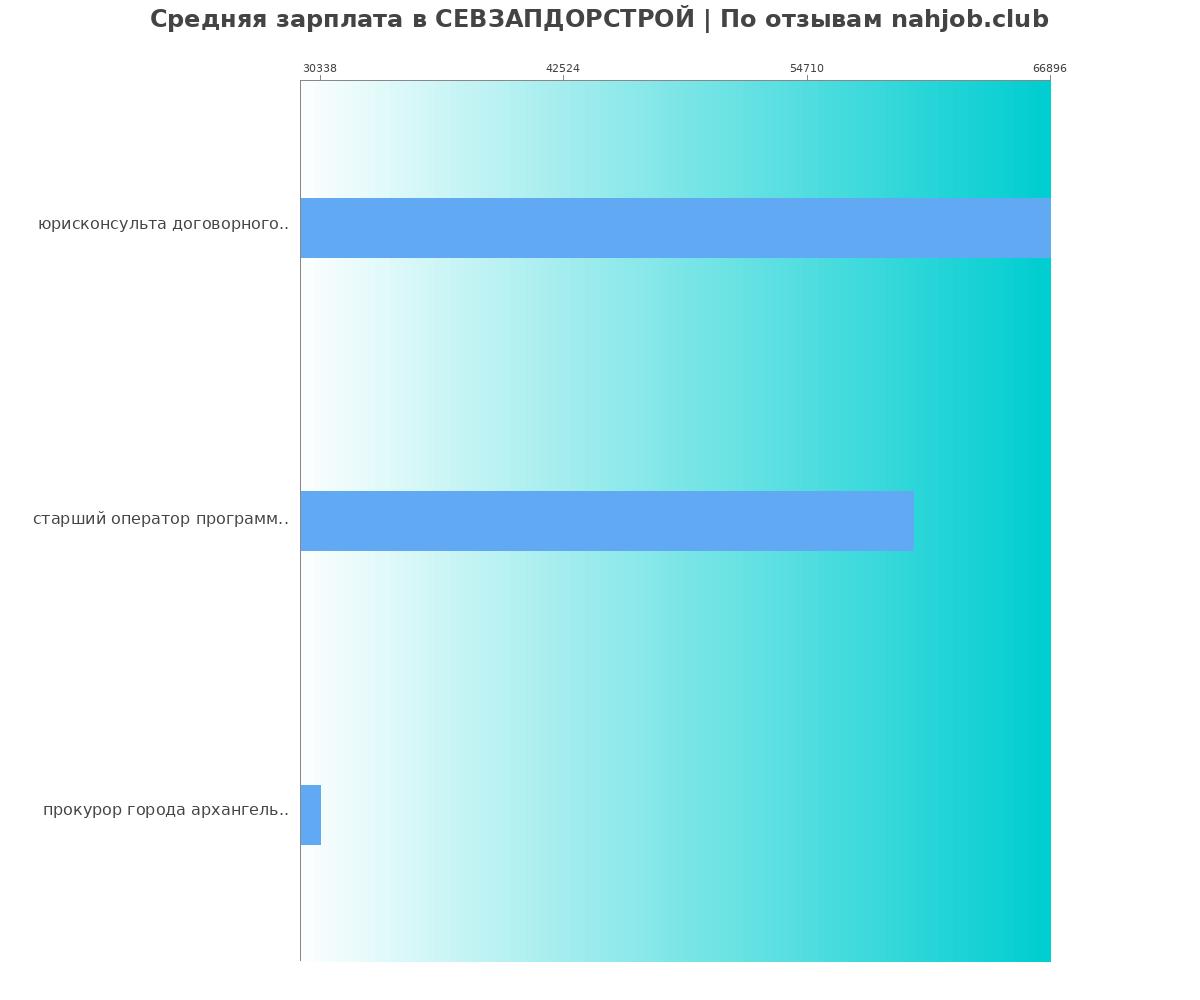 График и распределение зарплат в СЕВЗАПДОРСТРОЙ