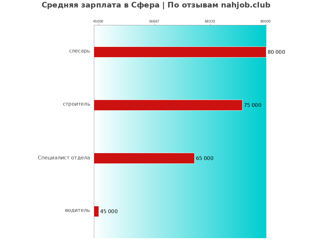 Средний уровень зарплаты в Сфера