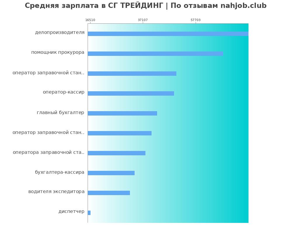 Средний уровень зарплаты в СГ ТРЕЙДИНГ