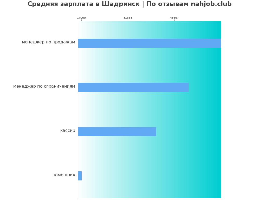 Средний уровень зарплаты в Шадринске