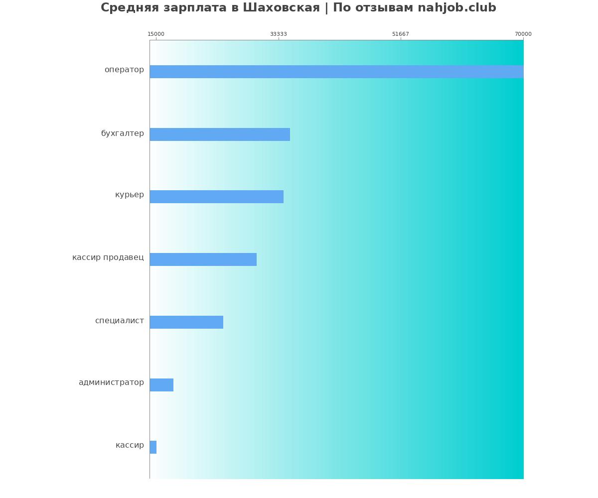 Средний уровень зарплаты в Шаховской