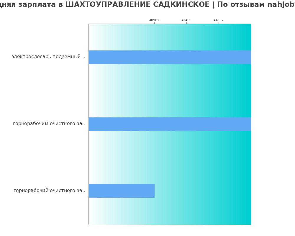 Средний уровень зарплаты в ШАХТОУПРАВЛЕНИЕ САДКИНСКОЕ