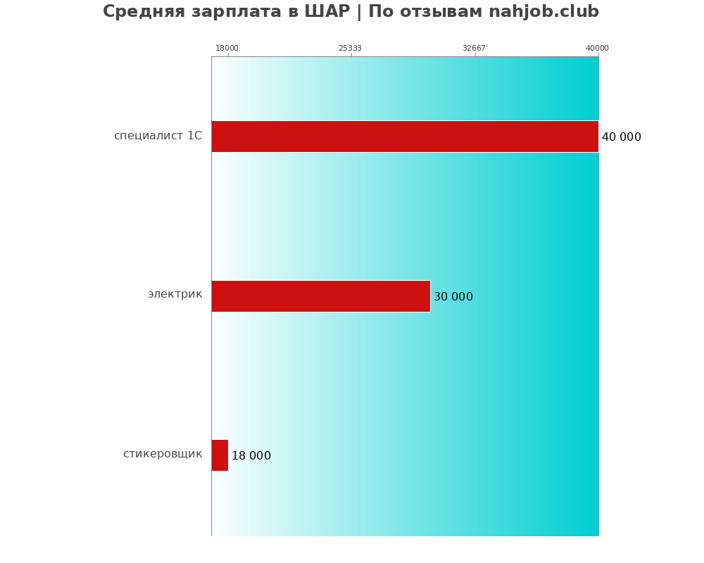 Средний уровень зарплаты в ШАР