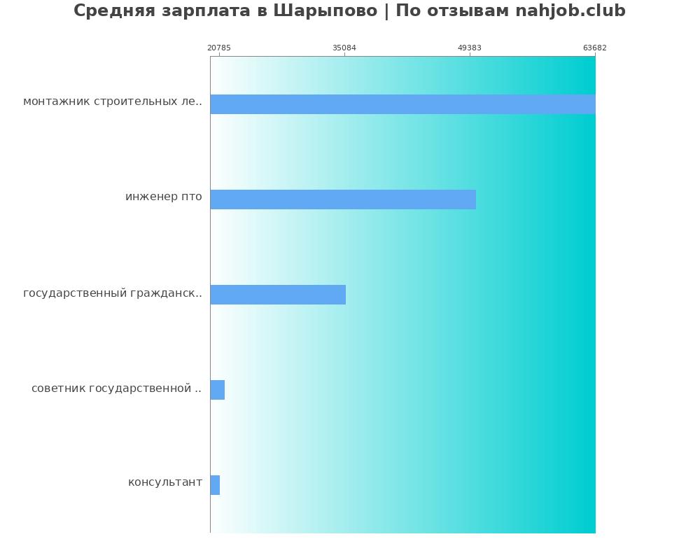 Средний уровень зарплаты в Шарыпово