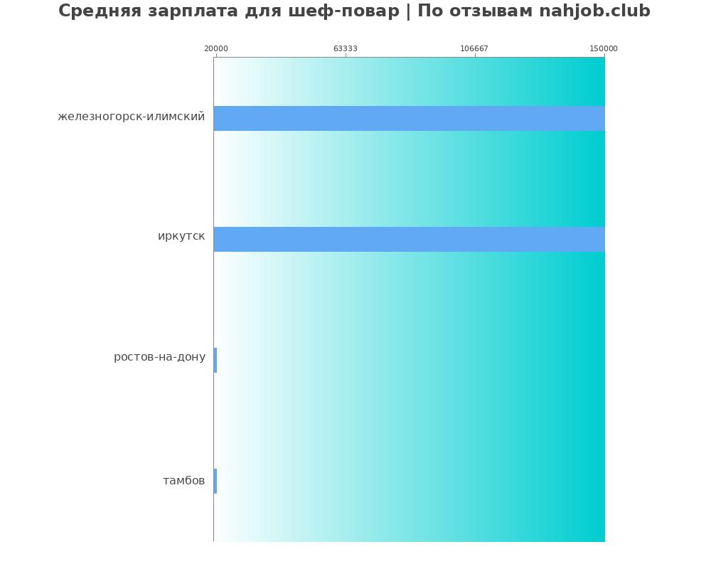Средний уровень зарплаты в шеф-поваре