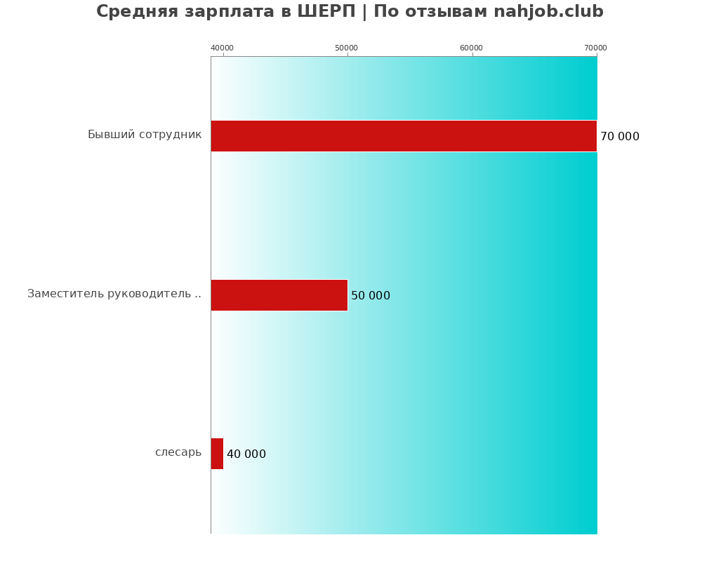 Средний уровень зарплаты в ШЕРП