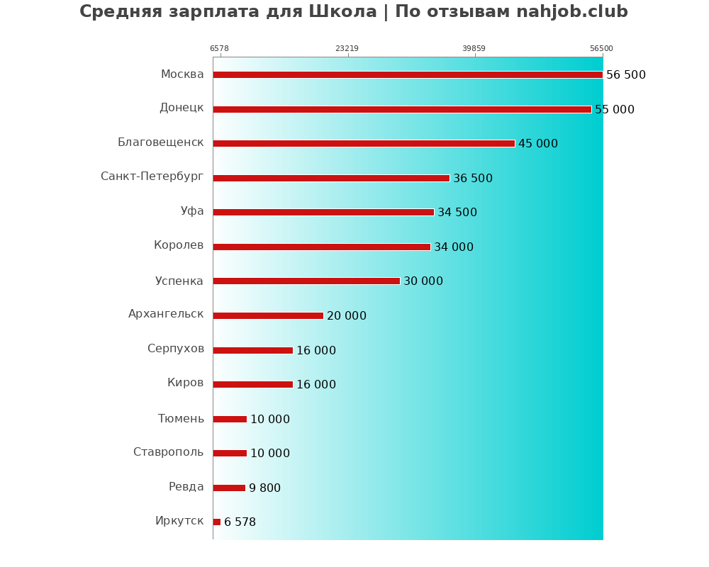 Средний уровень зарплаты: школе - по городам