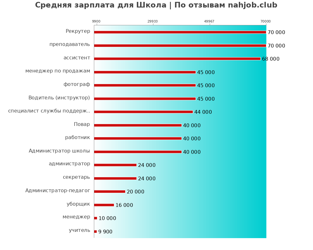 Средний уровень зарплаты: школе - по профессиям