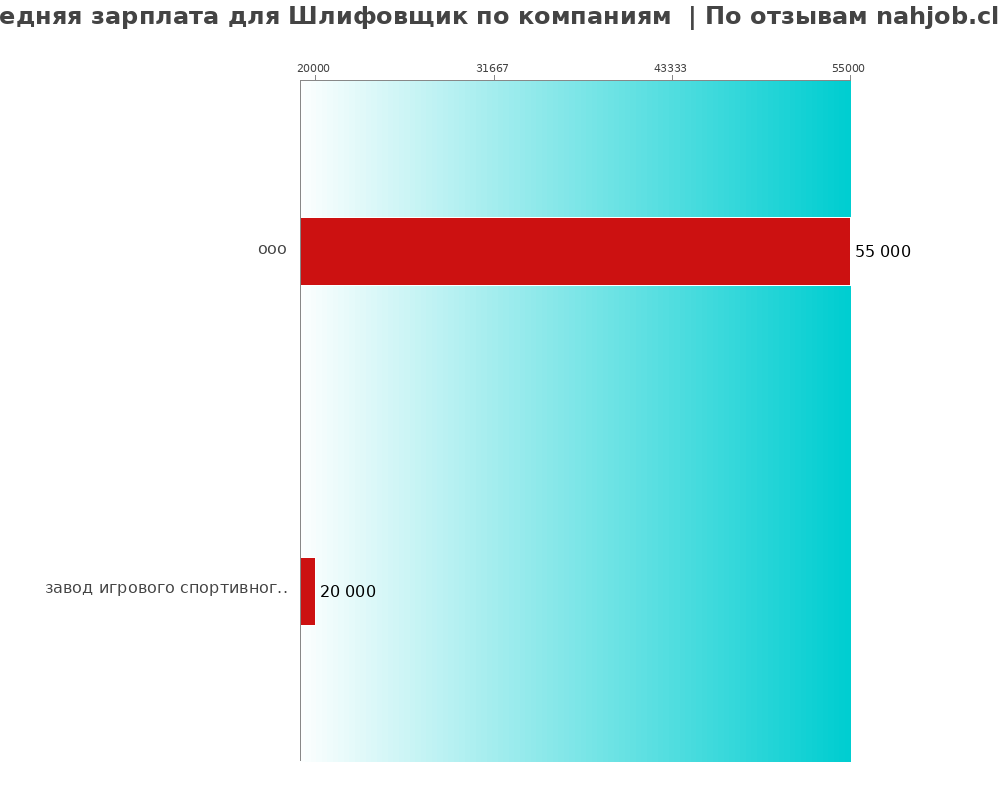 Средний уровень зарплаты для шлифовщике - по компаниям