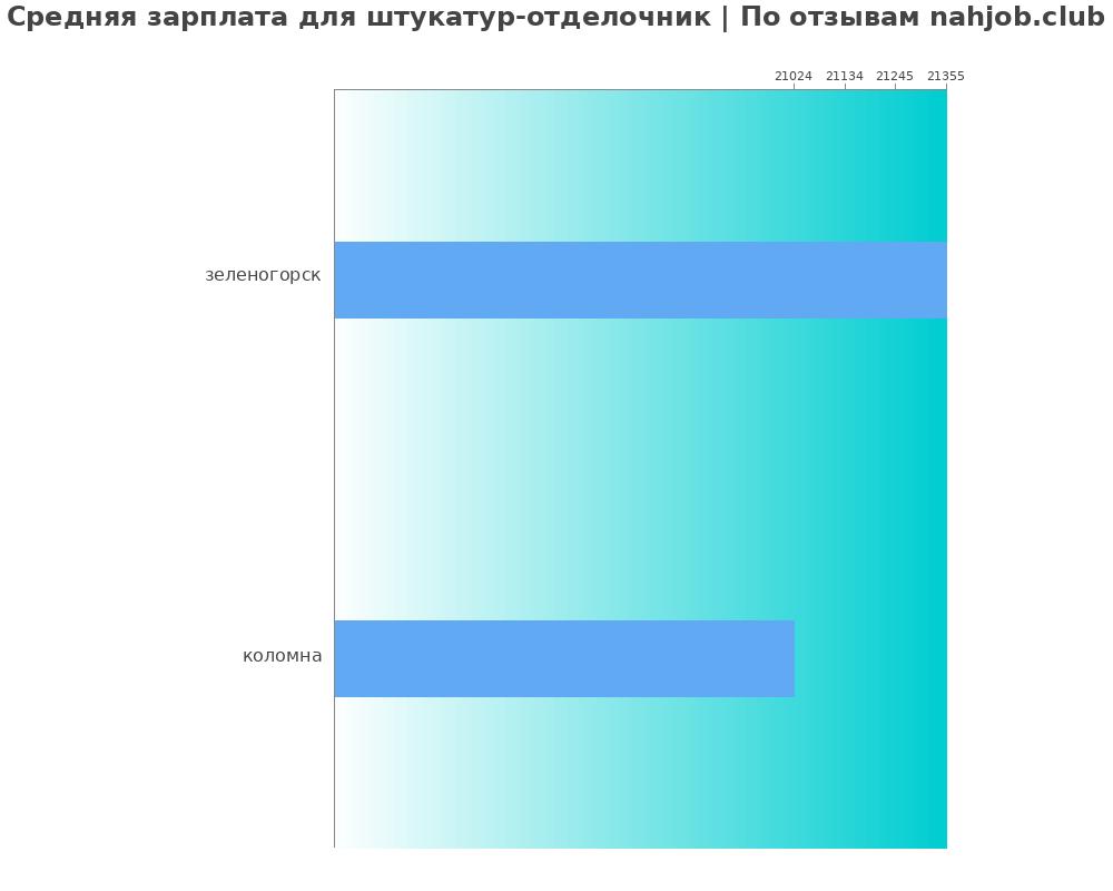 Средний уровень зарплаты в штукатуре-отделочнике