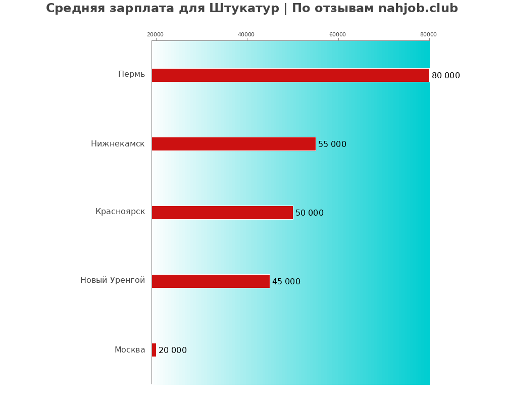 Средний уровень зарплаты в штукатуре