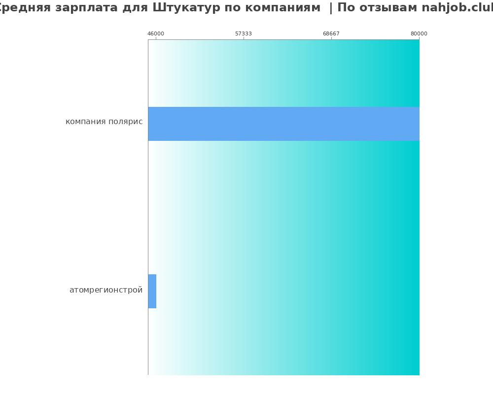 Средний уровень зарплаты для штукатуре - по компаниям