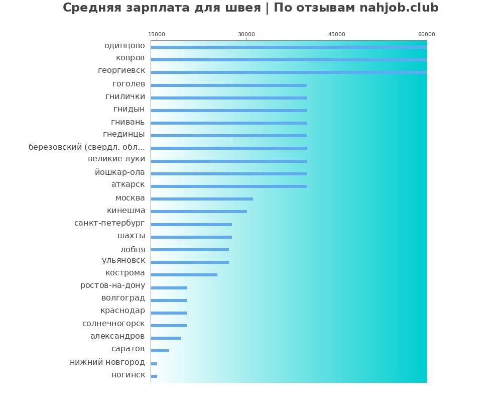 Средний уровень зарплаты в швее Средний уровень зарплаты в швее
