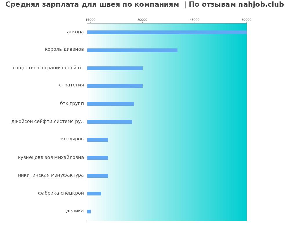 Средний уровень зарплаты для швее - по компания Средний уровень зарплаты для швее - по компаниям