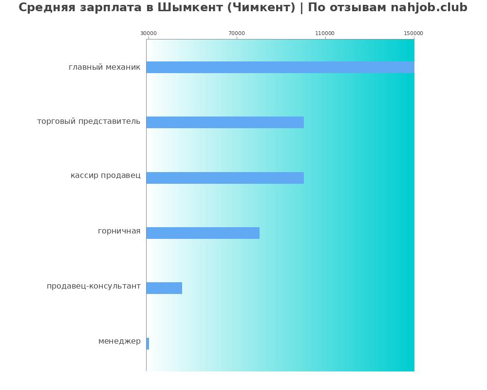 Средний уровень зарплаты в Шымкенте