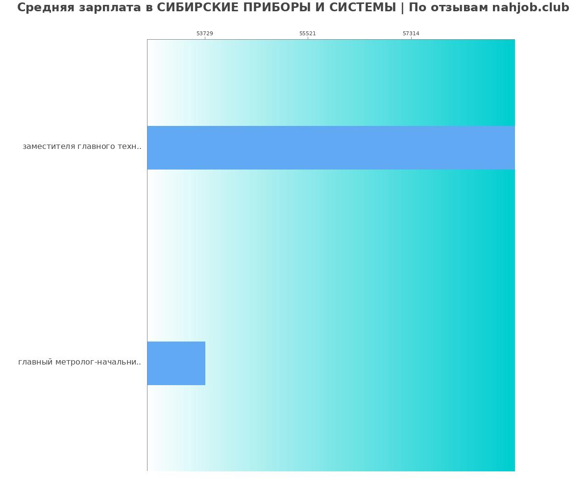 Какая зарплата в СИБИРСКИЕ ПРИБОРЫ И СИСТЕМЫ