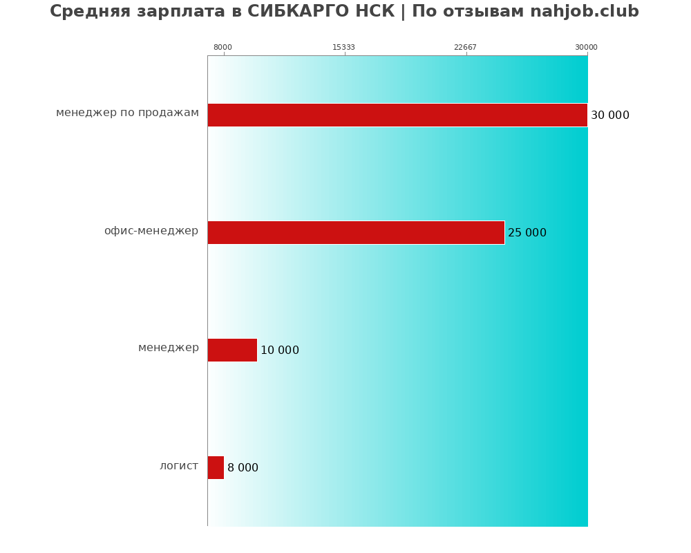 Средний уровень зарплаты в СИБКАРГО НСК