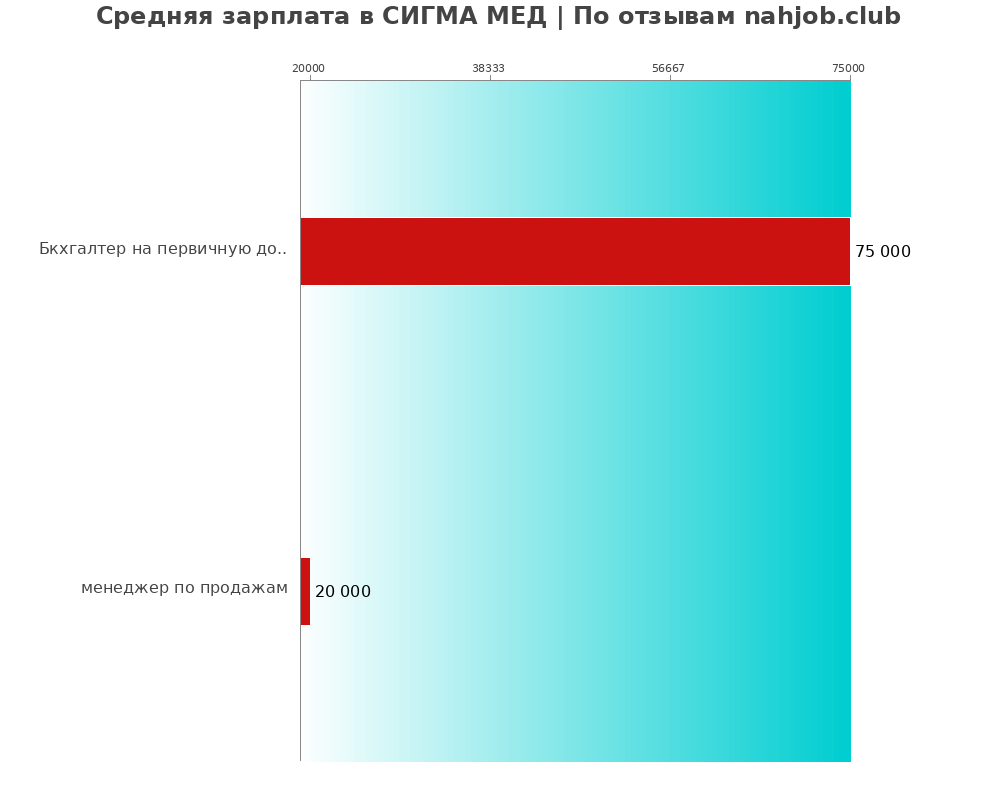 Средний уровень зарплаты в СИГМА МЕД