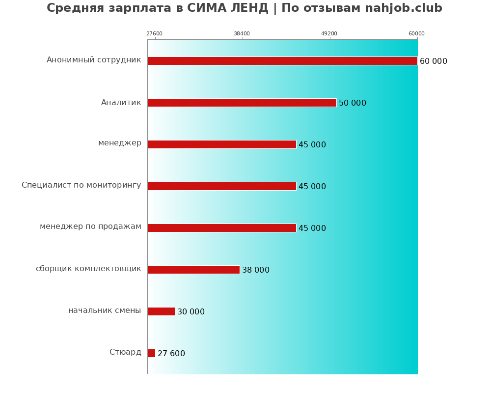 Средний уровень зарплаты в СИМА ЛЕНД