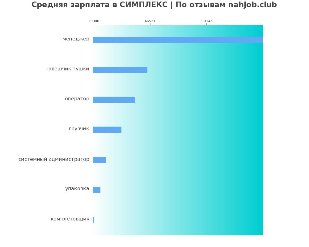 Средний уровень зарплаты в СИМПЛЕКС Средний уровень зарплаты в СИМПЛЕКС